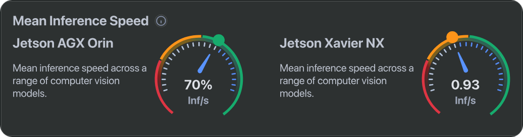 Mean Inference Speed chart